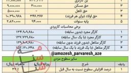 افزایش ۴۵ درصدی حقوق کارگران در سال ۱۴۰۴ +جزئیات و جدول