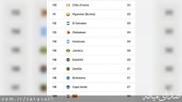 رتبه جهانی ۱۲۵ ایران در نرخ باسوادی!