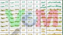 نگاهی به شاخص عملکرد نمایندگان استان/ عملکرد ضعیف مریم عبداللهی در بین نمایندگان