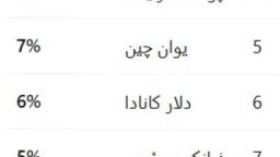 جایگاه واحدهای پولی منطقه در میان ارزهای ارزشمند جهان!