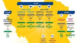 گزارش عملکرد شرکت ملی گاز ایران قبل و بعد از انقلاب شکوهمند اسلامی